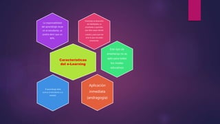 Orientado al desarrollo
de habilidades, es
enseñarles a aprender,
que ellos sepan dónde
cuándo y para qué me
sirve lo que me están
enseñando.
La responsabilidad
del aprendizaje recae
en el estudiante, se
podría decir que un
80%.
El aprendizaje debe
acercar al estudiante a su
realidad.
Este tipo de
enseñanza no es
apto para todos
los niveles
educativos
Características
del e-Learning
Aplicación
inmediata
(andragogía)
 