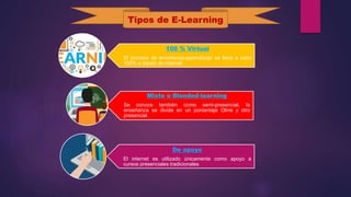 100 % Virtual
El proceso de enseñanza-aprendizaje se lleva a cabo
100% a través de internet
Mixto o Blended-learning
Se conoce también como semi-presencial, la
enseñanza se divide en un porcentaje Oline y otro
presencial
De apoyo
El internet es utilizado únicamente como apoyo a
cursos presenciales tradicionales
Tipos de E-Learning
 