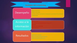 •Mejora la información
•Combina varios medios
•Contenidos didácticos que favorecen la organización y personalización del conocimiento
•Autoaprendizaje
Desempeño
•Calidad constante
•Los contenidos están diseñados alrededor del aprendiz
•Flexibilidad
•Distintos ritmos de aprendizaje
•Acceso a distancia
Acceso a la
información
•Medición de los resultados
•Medir el nivel de aprendizaje del estudiante
•Registrar la actividad de cada usuario
Resultados
 