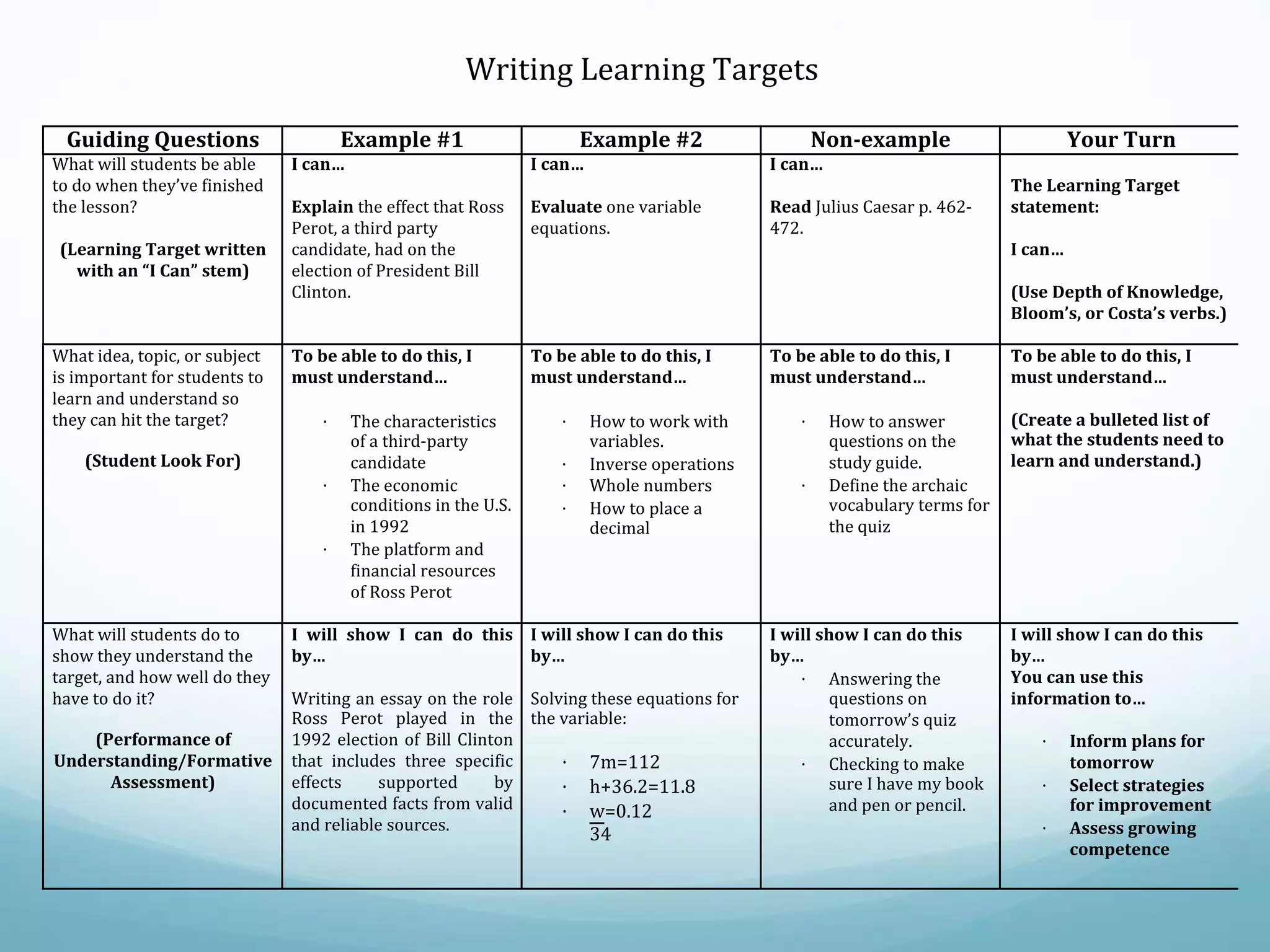 Writing Learning Targets
Guiding Questions Example #1 Example #2 Non-example Your Turn
What will students be able
to do when they’ve finished
the lesson?
(Learning Target written
with an “I Can” stem)
I can…
Explain the effect that Ross
Perot, a third party
candidate, had on the
election of President Bill
Clinton.
I can…
Evaluate one variable
equations.
I can…
Read Julius Caesar p. 462-
472.
The Learning Target
statement:
I can…
(Use Depth of Knowledge,
Bloom’s, or Costa’s verbs.)
What idea, topic, or subject
is important for students to
learn and understand so
they can hit the target?
(Student Look For)
To be able to do this, I
must understand…
· The characteristics
of a third-party
candidate
· The economic
conditions in the U.S.
in 1992
· The platform and
financial resources
of Ross Perot
To be able to do this, I
must understand…
· How to work with
variables.
· Inverse operations
· Whole numbers
· How to place a
decimal
To be able to do this, I
must understand…
· How to answer
questions on the
study guide.
· Define the archaic
vocabulary terms for
the quiz
To be able to do this, I
must understand…
(Create a bulleted list of
what the students need to
learn and understand.)
What will students do to
show they understand the
target, and how well do they
have to do it?
(Performance of
Understanding/Formative
Assessment)
I will show I can do this
by…
Writing an essay on the role
Ross Perot played in the
1992 election of Bill Clinton
that includes three specific
effects supported by
documented facts from valid
and reliable sources.
I will show I can do this
by…
Solving these equations for
the variable:
· 7m=112
· h+36.2=11.8
· w=0.12
34
I will show I can do this
by…
· Answering the
questions on
tomorrow’s quiz
accurately.
· Checking to make
sure I have my book
and pen or pencil.
I will show I can do this
by…
You can use this
information to…
· Inform plans for
tomorrow
· Select strategies
for improvement
· Assess growing
competence
 