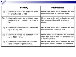 Primary Intermediate Day 1 I know what ones are and I can count by ones from 22 to 100. I know what tenths and hundredths are and I can match them to a physical model. Day 2 I know what ones are and I can count backwards by ones from 120 down to 90. I know what tenths and hundredths are and I can represent them with a matching picture. Day 3 I know what tens are and I can count up to 100 by tens. I know what tenths and hundredths are and I can write them in decimal form. Day 4 I know what fives are and I can count up to 100 by fives. I know tenths and hundredths are and I can show them as a fraction and a decimal with a matching picture. Day 5 I know what hundreds are and I can read numbers larger than 100. I know what tenths and hundredths are and I can place them in order on a number line. 