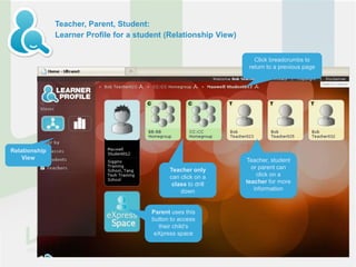 Teacher, Parent, Student:
               Learner Profile for a student (Relationship View)


                                                                      Click breadcrumbs to
                                                                    return to a previous page




Relationship
    View                                                           Teacher, student
                                               Teacher only          or parent can
                                               can click on a          click on a
                                                class to drill     teacher for more
                                                   down               information


                                         Parent uses this
                                         button to access
                                           their child’s
                                          eXpress space
 