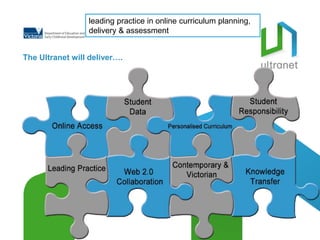 leading tools forstudents to take students,
                 Web 2.0information
                 facilitated knowledgeof studentfor greater
                 opportunities for in online curriculum curriculum
                 student practice lookingpersonalised planning,
                 a continuous recordfor access for teachers
                 online, 24/7 anywheretransferstudents to &
                   contemporary teachers & learning
                                           system & customised
                 delivery
                 collaborate within
                 for Victoria delivery
                 sharing &assessment
                 responsibility the&
                 planning&overfor their learning
                 progress& teachers across
                 parents acrosstime State schools


The Ultranet will deliver….
 