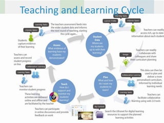 Teaching and Learning Cycle
 
