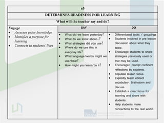 e5
                       DETERMINES READINESS FOR LEARNING
                                What will the teacher say and do?
Engage                                         SAY                                   DO
 Assesses prior knowledge
                                    What did we learn yesterday?      Differentiated tasks / groupings
 Identifies a purpose for                                             Students involved in pre lesson
                                    What do we know about…?
   learning                                                             discussion about what they
                                    What strategies did you use?
 Connects to students’ lives       Where do we use this in            know.
                                     everyday life?                    Encourage students to share
                                    What language/words might we       strategies previously used or
                                     use/hear?                          that may be used.
                                    How might you learn/do it?        Encourage/ prompt confident
                                                                        reflections by students.
                                                                       Stipulate lesson focus.
                                                                       Explicitly teach correct
                                                                        vocabulary. Brainstorm and
                                                                        discuss.
                                                                       Establish a clear focus for
                                                                        learning and share with
                                                                        students.
                                                                       Help students make
                                                                        connections to the real world.
 