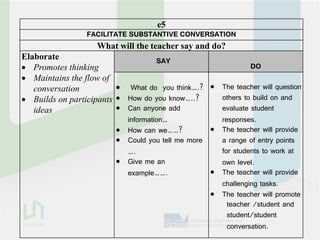 e5
                 FACILITATE SUBSTANTIVE CONVERSATION
                   What will the teacher say and do?
Elaborate                           SAY
 Promotes thinking                                          DO
 Maintains the flow of
   conversation           What do you think….?  The teacher will question
 Builds on participants  How do you know…..?      others to build on and
   ideas                  Can anyone add           evaluate student
                           information…             responses.
                          How can we……?           The teacher will provide
                          Could you tell me more   a range of entry points
                           ….                       for students to work at
                          Give me an               own level.
                           example…….              The teacher will provide
                                                    challenging tasks.
                                                   The teacher will promote
                                                      teacher /student and
                                                      student/student
                                                      conversation.
 