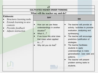 e5
                         CULTIVATES HIGHER ORDER THINKING
                          What will the teacher say and do?
Elaborate                                   SAY
 Structures learning tasks                                                  DO
 Extends learning to new
   contexts                      How can we use these           The teacher will provide an
 Provides feedback               understandings in another       activity /activities to promote
 Adjusts instruction             situation?                      evaluation, analyising and
                                 What if….?                      synthesizing.
                                 If we know this what does      The teacher will encourage
                                  that mean when applied          prediction/justification of
                                  to……?                           strategies.
                                 Why did you do that?           The teacher facilitates
                                                                  students to apply
                                                                  understandings to make
                                                                  generalisation. (see rules and
                                                                  patterns.
                                                                 The teacher will present
                                                                  problem solving tasks to
                                                                  students.
 