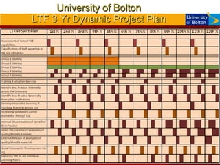 University of Bolton LTF 3 Yr Dynamic Project Plan 