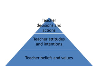 How do the students feel?How do I feel?What are the possible outcomes of my doing something?