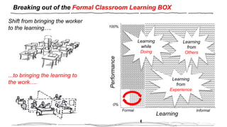 Breaking out of the Formal Classroom Learning BOX
Learning
Formal Informal
Performance
0%
100%
Learning
from
Experience
Learning
while
Doing
Learning
from
Others
Shift from bringing the worker
to the learning….
...to bringing the learning to
the work….
 