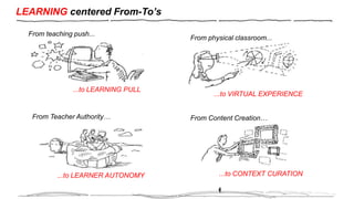 LEARNING centered From-To’s
...to LEARNING PULL
From teaching push...
...to VIRTUAL EXPERIENCE
From physical classroom...
...to LEARNER AUTONOMY
From Teacher Authority…
...to CONTEXT CURATION
From Content Creation…
 