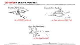 LEARNER Centered From-Tos’
From One Size Fits All…
…to One Size Fits ONE
..to LEARNER centered
From teacher centered...
…to Each at his/her OWN Path
From All Move Together...
 