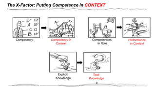 The X-Factor: Putting Competence in CONTEXT
Competency Competency in
Context
Explicit
Knowledge
Tacit
Knowledge
Competencies
in Role
Performance
in Context
 