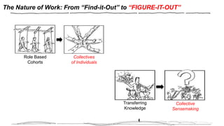 The Nature of Work: From “Find-it-Out” to “FIGURE-IT-OUT”
Role Based
Cohorts
Collectives
of Individuals
Transferring
Knowledge
Collective
Sensemaking
 