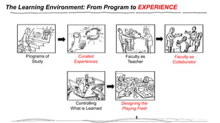 The Learning Environment: From Program to EXPERIENCE
Programs of
Study
Curated
Experiences
Faculty as
Teacher
Faculty as
Collaborator
Controlling
What is Learned
Designing the
Playing Field
 