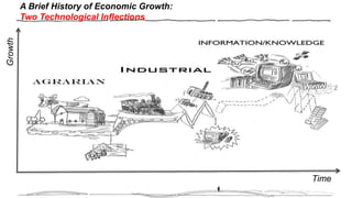 A Brief History of Economic Growth:
Two Technological Inflections
Growth
Time
 