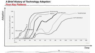 A Brief History of Technology Adoption:
Four Key Patterns
Adoption
Time
2004
 