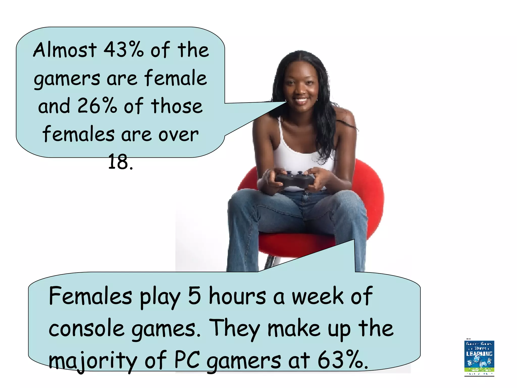 Females play 5 hours a week of console games. They make up the majority of PC gamers at 63%.   Almost 43% of the gamers are female and 26% of those females are over 18. 