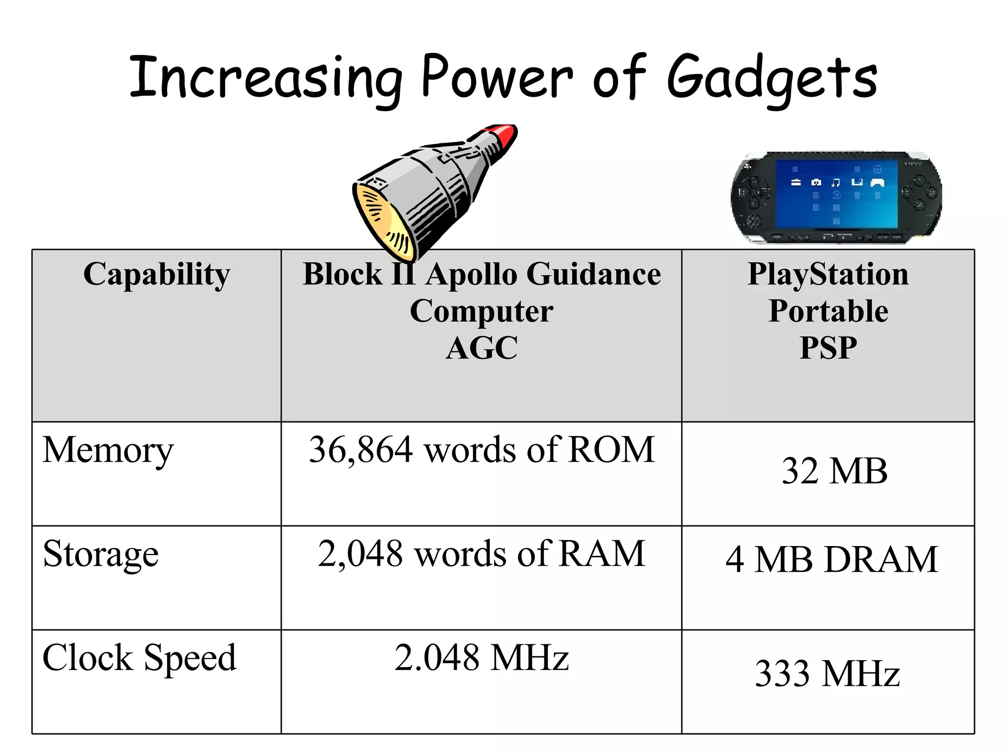 32 MB 4 MB DRAM 333 MHz Increasing Power of Gadgets 2.048 MHz Clock Speed 2,048 words of RAM Storage 36,864 words of ROM Memory PlayStation Portable PSP Block II Apollo Guidance Computer AGC Capability 