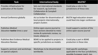Task International body BILETA?
Provides infrastructure for
publication of the Guides
Sets out international standards
for research, eg Cochrane
Collaboration & Campbell
Collaboration
Could play a role in the
jurisdictions of these isles
Annual Conference globally Act as broker for dissemination of
local projects internationally;
project clusters
BILETA legal education stream
could feed into larger conference
Publishes Medical
Education twelve times a year
Online open-source journal to
have sections devoted to meta-
review & systematic review; no
issues; always on.
Could support a section of the
online open-source journal
Publishes Best Evidence Medical
Education Reviews
BEME to be applied to projects in
specific jurisdictions as models
Could play a part in BEME
production in these isles
Supports seminars and workshops
on special subjects
Workshops to be disseminated
worldwide.
Hold specific workshops
applicable to the four jurisdictions,
possible European reach, too.
 