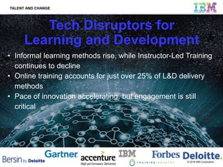 TALENT AND CHANGE
© 2016 IBM Corporation
• Informal learning methods rise, while Instructor-Led Training
continues to decline
• Online training accounts for just over 25% of L&D delivery
methods
• Pace of innovation accelerating, but engagement is still
critical
Tech Disruptors for
Learning and Development
 