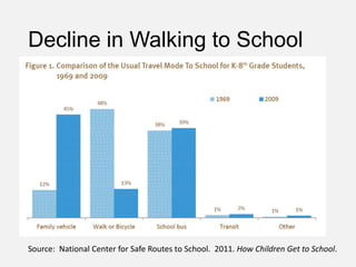 Decline in Walking to School
Source: National Center for Safe Routes to School. 2011. How Children Get to School.
 