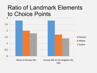 Ratio of Landmark Elements
to Choice Points
0
0.5
1
1.5
2
2.5
3
Home to Survey Site Survey Site to Los Angeles City
Hall
Passive
Mixed
Active
 