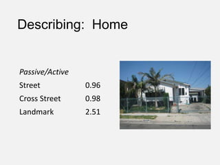 Describing: Home
Passive/Active
Street 0.96
Cross Street 0.98
Landmark 2.51
 