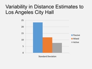 Variability in Distance Estimates to
Los Angeles City Hall
0
5
10
15
20
25
Standard Deviation
Passive
Mixed
Active
 