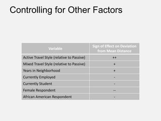 Controlling for Other Factors
Accuracy of the Distance Estimate Increases with:
Variable
Sign of Effect on Deviation
from Mean Distance
Active Travel Style (relative to Passive) ++
Mixed Travel Style (relative to Passive) +
Years in Neighborhood +
Currently Employed -
Currently Student -
Female Respondent --
African American Respondent -
 
