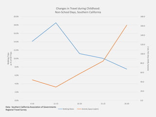 0.0
20.0
40.0
60.0
80.0
100.0
120.0
140.0
160.0
180.0
0.0%
2.0%
4.0%
6.0%
8.0%
10.0%
12.0%
14.0%
16.0%
18.0%
20.0%
6-10 11-15 16-20 21-25 26-30
ActivitySpaceSize(sq.km.)
WalkingTrips
as%ofAllTrips
Changes in Travel during Childhood:
Non-School Days, Southern California
Walking Rates Activity Space (sqkm)
Data: Southern California Association of Governments
Regional Travel Survey
 