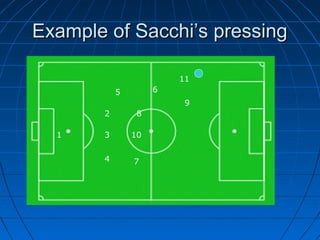 Example of Sacchi’s pressingExample of Sacchi’s pressing
11
9
1
2
3
5
4
6
8
10
7
 