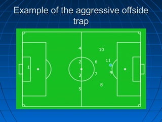 Example of the aggressive offsideExample of the aggressive offside
traptrap
1
2
3
4
5
6
7
8
10
11
9
 