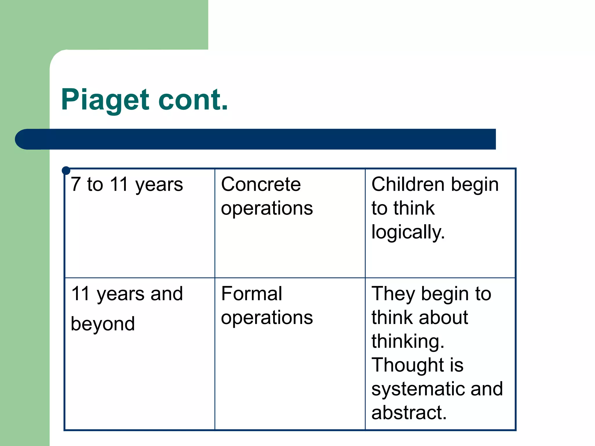Piaget cont.


7 to 11 years   Concrete     Children begin
                operations   to think
                             logically.


11 years and    Formal       They begin to
beyond          operations   think about
                             thinking.
                             Thought is
                             systematic and
                             abstract.
 
