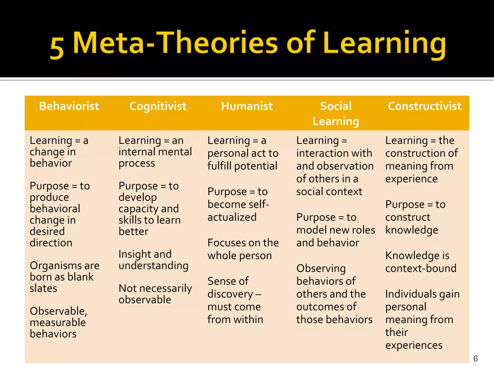 Behaviorist      Cognitivist        Humanist             Social         Constructivist
                                                         Learning
Learning = a    Learning = an     Learning = a        Learning =         Learning = the
change in       internal mental   personal act to     interaction with   construction of
behavior        process           fulfill potential   and observation    meaning from
                                                      of others in a     experience
Purpose = to    Purpose = to      Purpose = to        social context
produce         develop
behavioral      capacity and      become self-                        Purpose = to
change in       skills to learn   actualized          Purpose = to    construct
desired         better                                model new roles knowledge
direction                         Focuses on the      and behavior
                Insight and       whole person                        Knowledge is
Organisms are   understanding                         Observing       context-bound
born as blank                     Sense of            behaviors of
slates          Not necessarily   discovery –         others and the  Individuals gain
                observable
Observable,                       must come           outcomes of     personal
measurable                        from within         those behaviors meaning from
behaviors                                                             their
                                                                      experiences
                                                                                           6
 