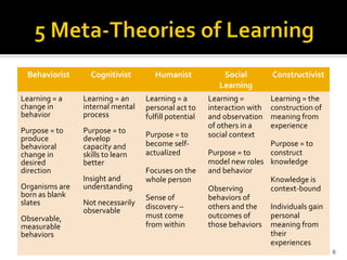 Learning theories draft | PPT