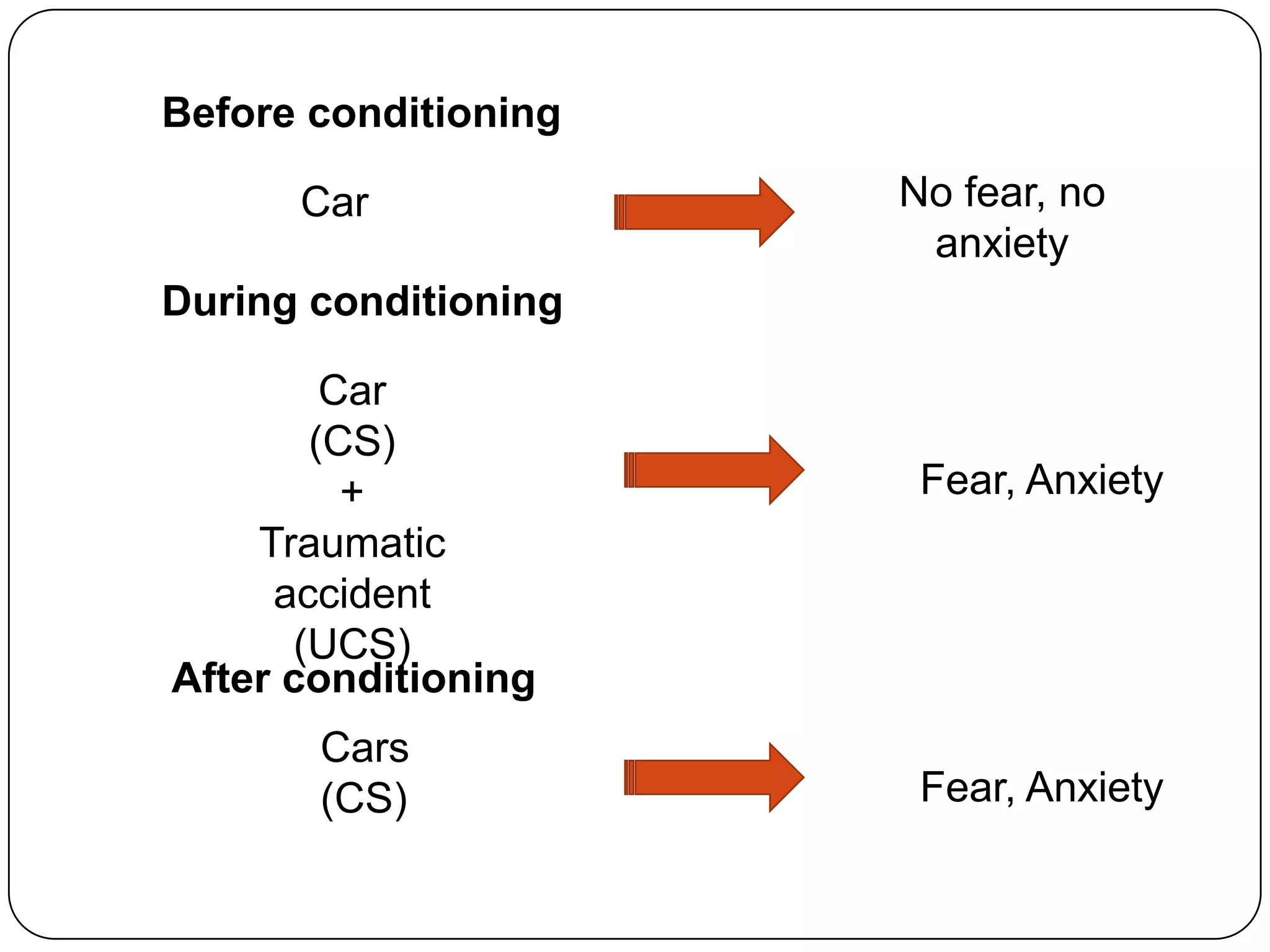 Before conditioning
Car

No fear, no
anxiety

During conditioning
Car
(CS)
+
Traumatic
accident
(UCS)
After conditioning

Cars
(CS)

Fear, Anxiety

Fear, Anxiety

 