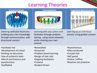 Learning theories at Think Education | PPT