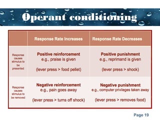 Page 19
Operant conditioning
 