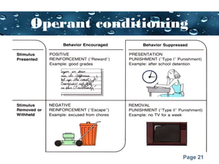 Page 21
Operant conditioning
 
