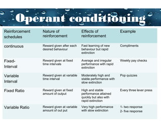 Page 24
Operant conditioning
Reinforcement
schedules
Nature of
reinforcement
Effects of
reinforcement
Example
continuous Reward given after each
desired behaviour
Fast learning of new
behaviour but rapid
extinction
Compliments
Fixed-
Interval
Reward given at fixed
time intervals
Average and irregular
performance with rapid
extinction
Weekly pay checks
Variable
Interval
Reward given at variable
time interval
Moderately high and
stable performance with
slow extinction
Pop quizzes
Fixed Ratio Reward given at fixed
amount of output
High and stable
performance attained
quickly but also with
rapid extinction
Every three lever press
Variable Ratio Reward given at variable
amount of out put
Very high performance
with slow extinction
1- two response
2- five response
 