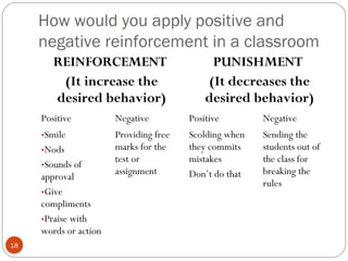 1188 
How would you apply positive and 
negative reinforcement in a classroom 
REINFORCEMENT 
(It increase the 
desired behavior) 
PUNISHMENT 
(It decreases the 
desired behavior) 
Positive Negative Positive Negative 
•Smile 
Providing free 
Scolding when 
•Nods 
marks for the 
they commits 
•Sounds of 
test or 
mistakes 
approval 
assignment 
Don’t do that 
•Give 
compliments 
•Praise with 
words or action 
Sending the 
students out of 
the class for 
breaking the 
rules 
 