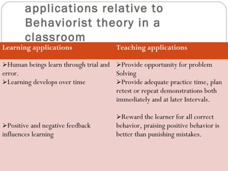 2222 
Learning and teaching 
applications relative to 
Behaviorist theory in a 
classroom 
Learning applications Teaching applications 
Human beings learn through trial and 
error. 
Learning develops over time 
Positive and negative feedback 
influences learning 
Provide opportunity for problem 
Solving 
Provide adequate practice time, plan 
retest or repeat demonstrations both 
immediately and at later Intervals. 
Reward the learner for all correct 
behavior, praising positive behavior is 
better than punishing mistakes. 
 