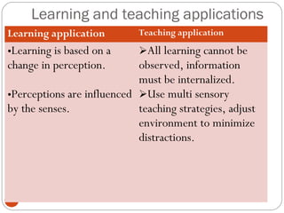 3344 
Learning and teaching applications 
Learnriengla atpipvleic attoio ncognitTievaech itnhg eapoplricyation 
•Learning is based on a 
change in perception. 
•Perceptions are influenced 
by the senses. 
All learning cannot be 
observed, information 
must be internalized. 
Use multi sensory 
teaching strategies, adjust 
environment to minimize 
distractions. 
 