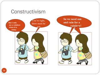 3388 
Constructivism 
But I only 
see a rainbow 
when it is 
sunny 
You’re right, 
there must be 
sun 
So we need sun 
and rain for a 
rainbow! 
 