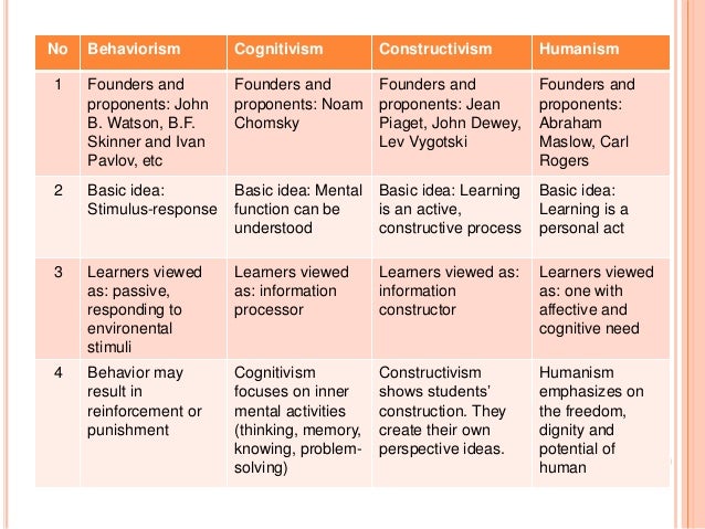 Comparing learning theories ~ behaviorism, cognitivism 