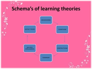 Schema’s of learning theories
BEHAVIOURISM
COGNITIVISM
CONSTRUCTIVISM
HUMANISM
MULTIPLE
INTELLIGENCES
GESTALT THEORY
 