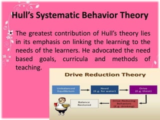 Hull’s Systematic Behavior Theory
• The greatest contribution of Hull’s theory lies
in its emphasis on linking the learning to the
needs of the learners. He advocated the need
based goals, curricula and methods of
teaching.
 