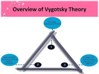 Overview of Vygotsky Theory
 