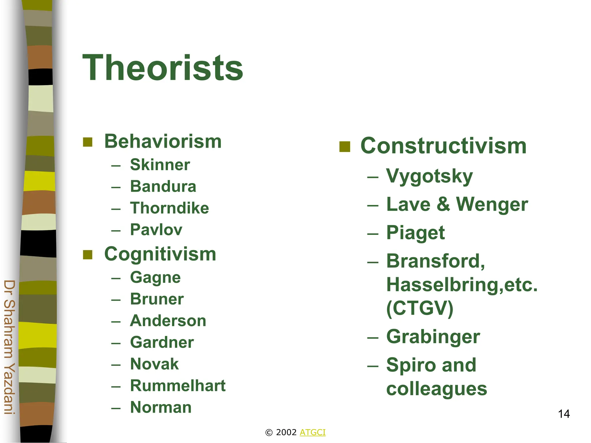 © 2002 ATGCI
Dr
Shahram
Yazdani
14
Theorists
 Behaviorism
– Skinner
– Bandura
– Thorndike
– Pavlov
 Cognitivism
– Gagne
– Bruner
– Anderson
– Gardner
– Novak
– Rummelhart
– Norman
 Constructivism
– Vygotsky
– Lave & Wenger
– Piaget
– Bransford,
Hasselbring,etc.
(CTGV)
– Grabinger
– Spiro and
colleagues
 